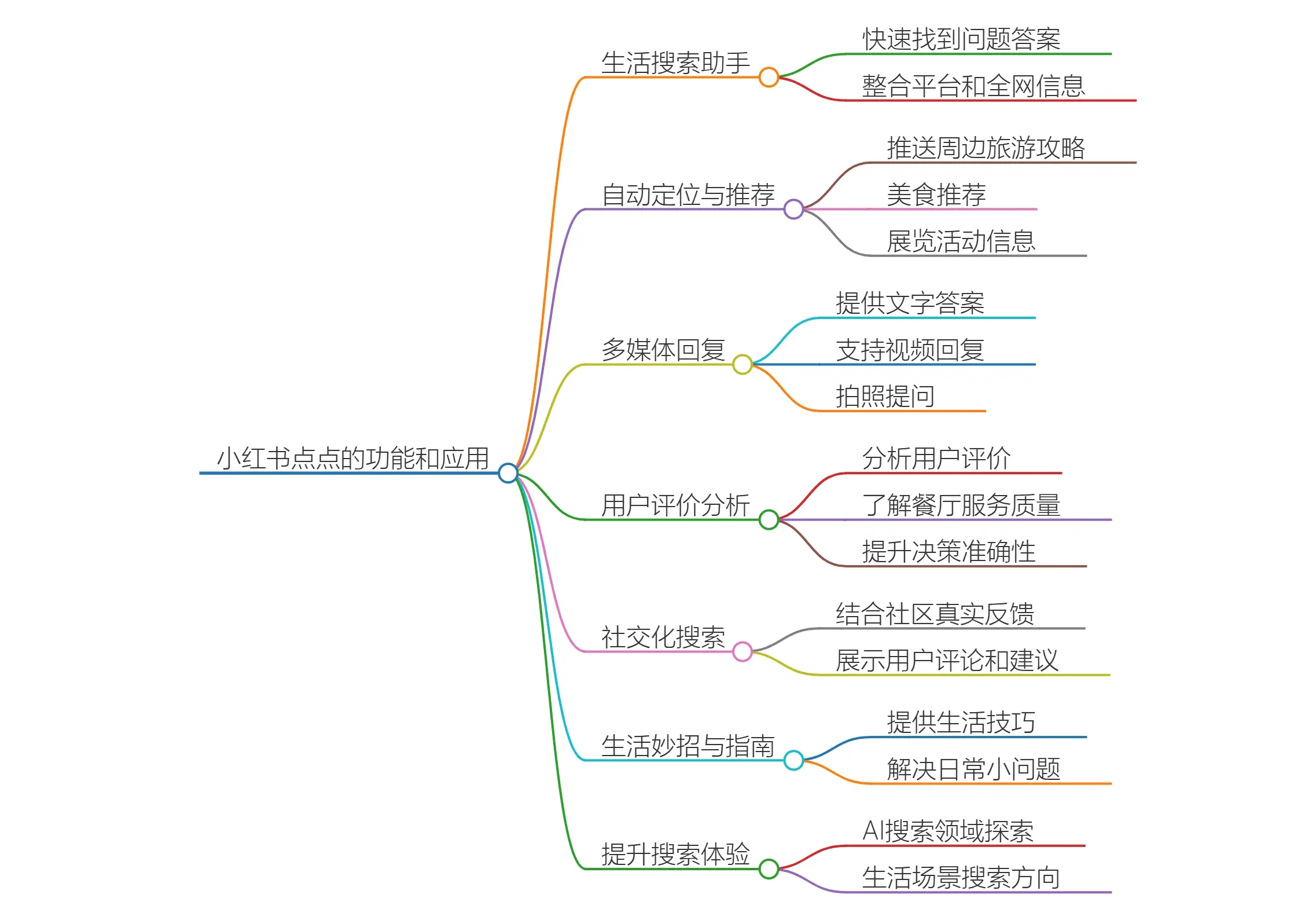 小红书点点的功能和应用.webp