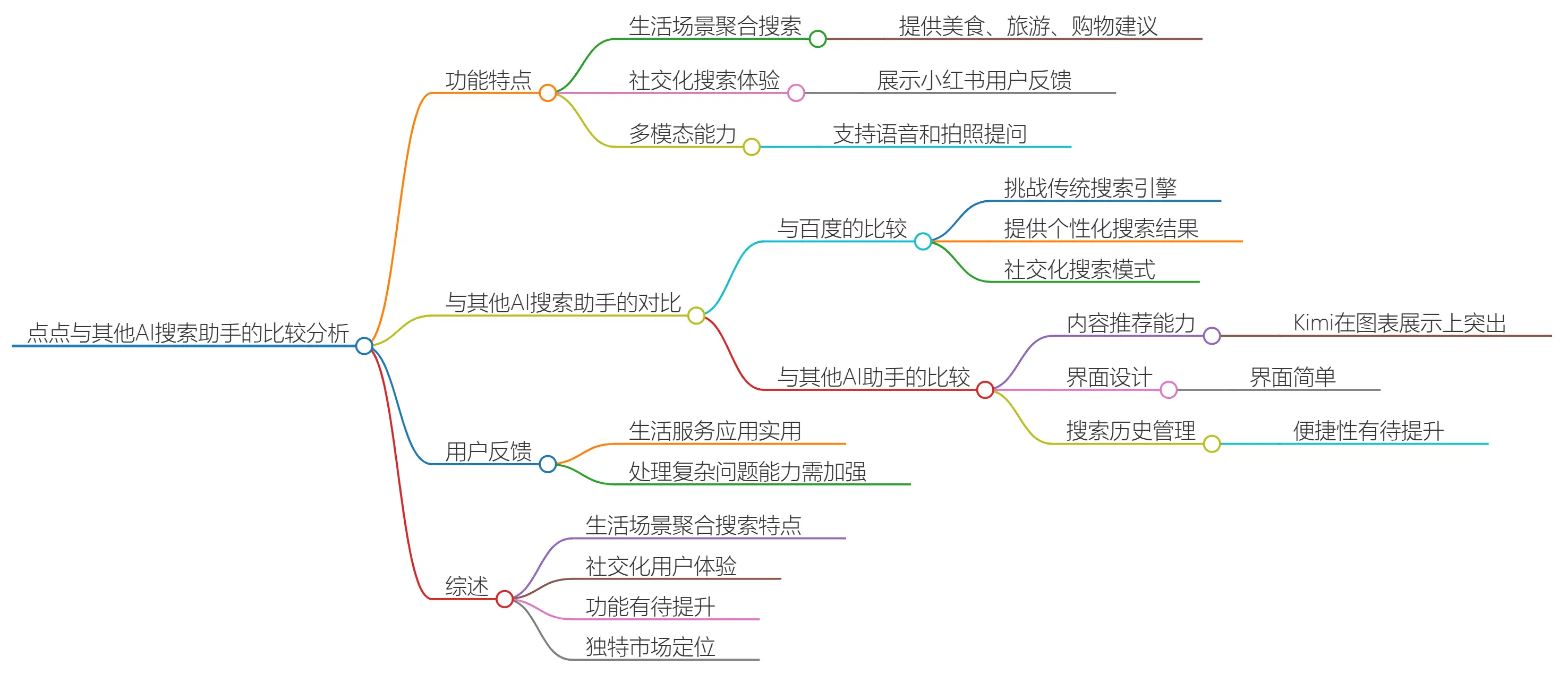 点点与其他AI搜索助手的比较分析.webp