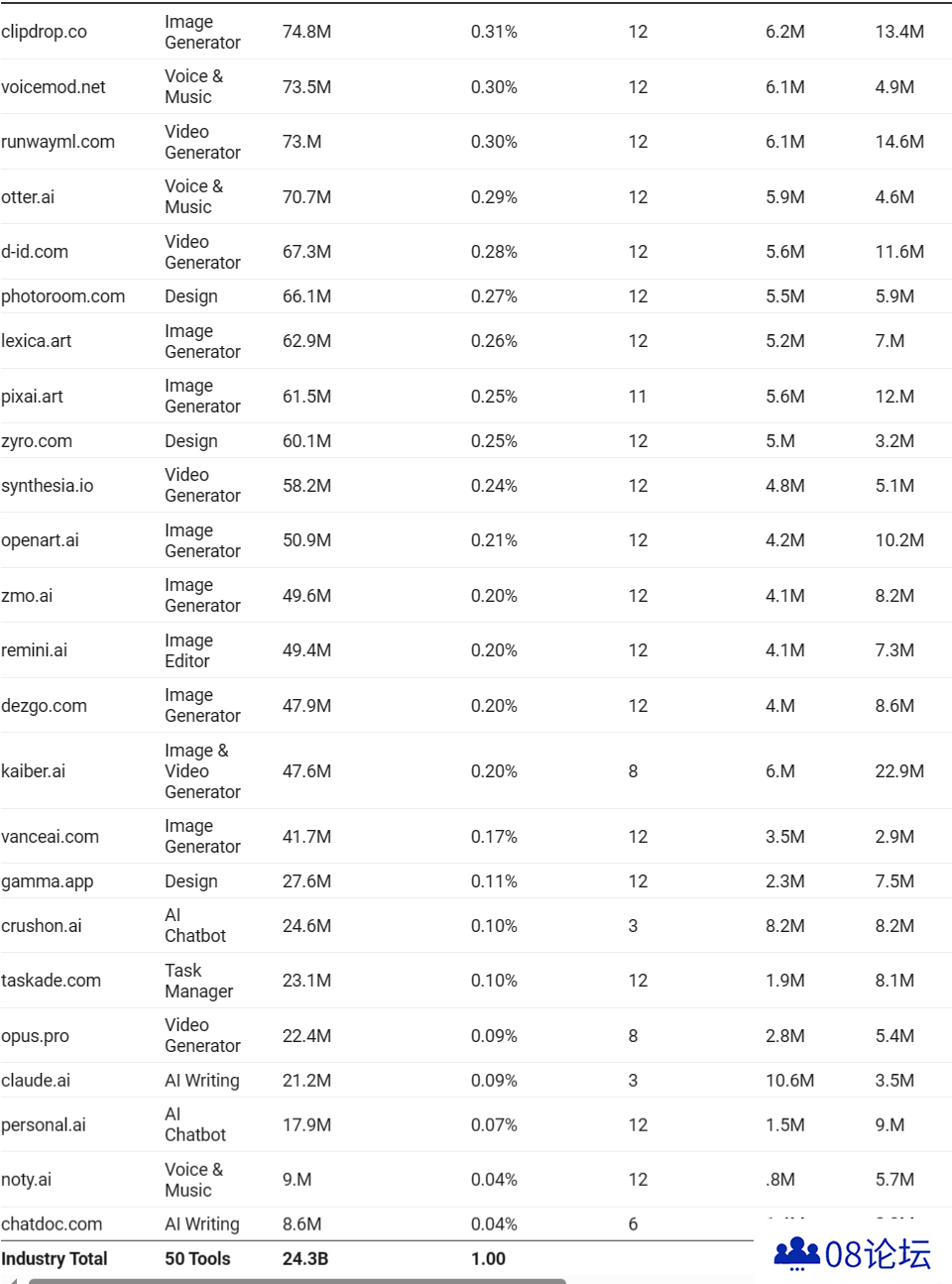 FireShot Capture 1883 - Uncovering the AI Industry_ 50 Most Visited AI Tools and Their 24B+ _ - writerbuddy.ai.png