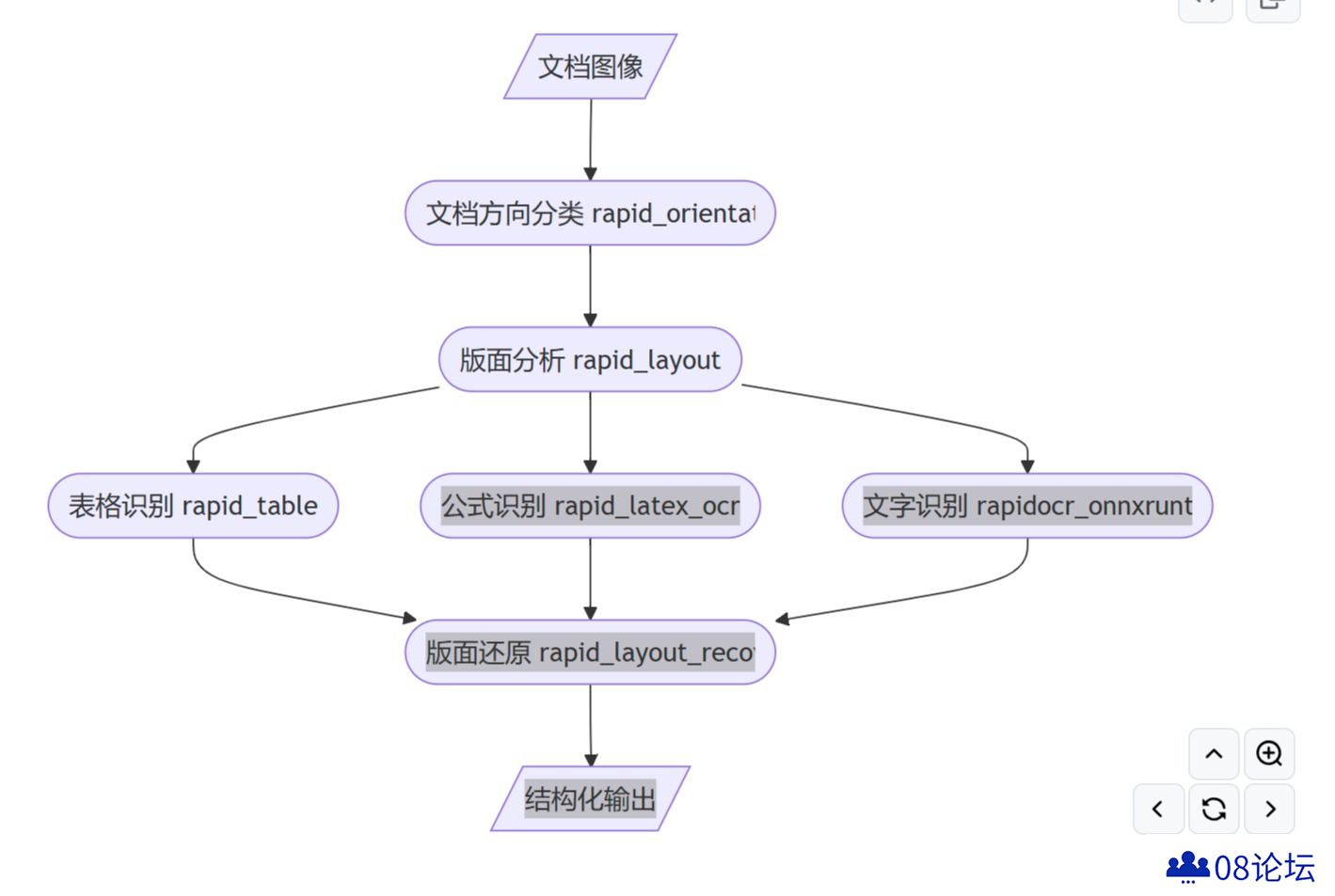 RapidLayoutRecover：将图像转换为可编辑文本