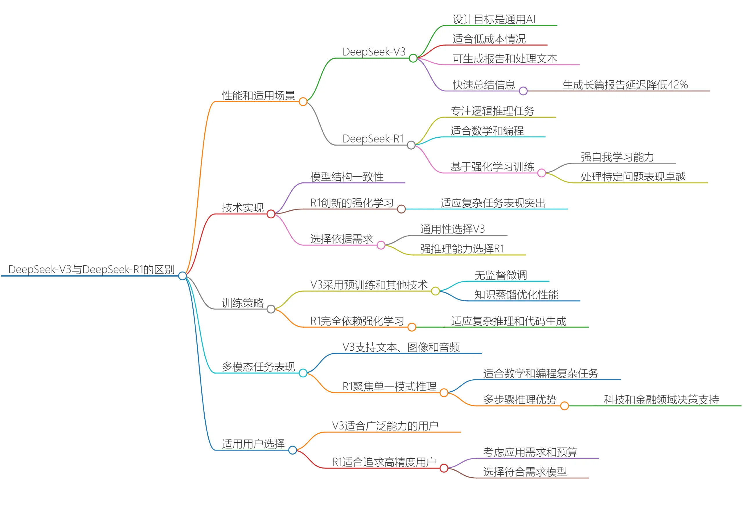 DeepSeek V3和DeepSeek R1有什么区别？哪个更适合你呢？