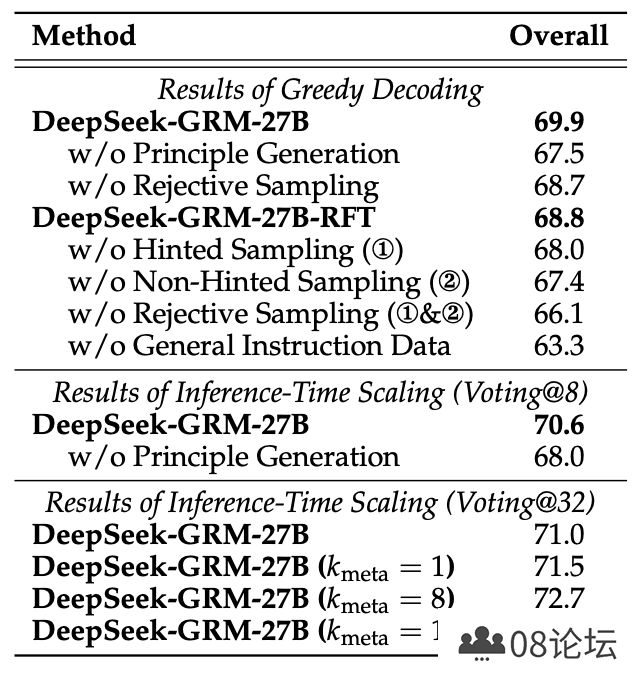 DeepSeek打击面太广!新论文疑是R2发布前兆,奥特曼火速“应战”:o3即将上线,GPT-5免费放送!