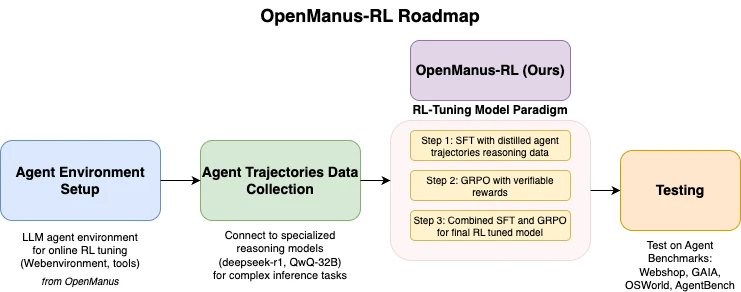 OpenManus-RL：一个提升LLM智能体的推理与决策能力开源项目