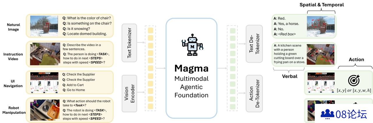Magma：微软推出的多模态AI代理基础模型，可实现多场景代理
