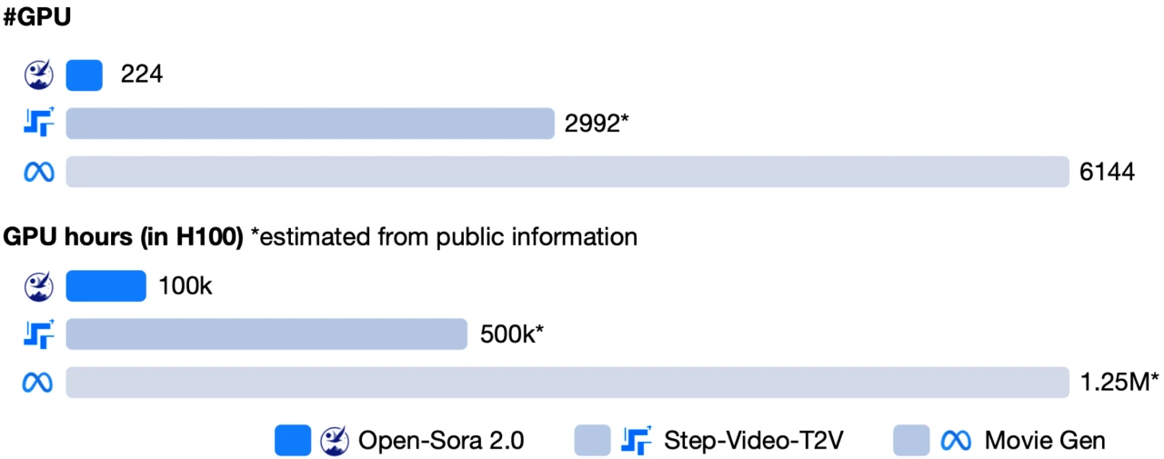 Open-Sora 2.0：潞晨科技推出的一款开源的SOTA视频生成模型.webp