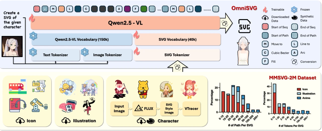 OmniSVG：复旦大学和StepFun联合推出的开源多模态SVG生成模型