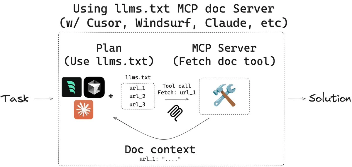 langchain推出mcpdoc：通过解析llms.txt文件提取信息，解决信息过载不准确问题.webp