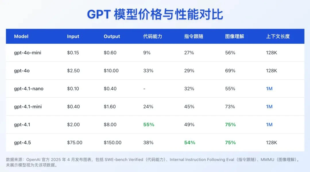GPT-4.1系列相比GPT-4o有哪些改进和区别？