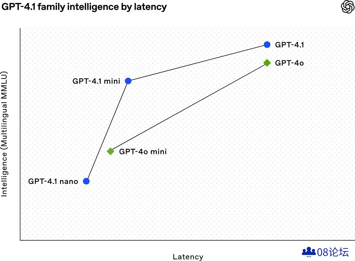 GPT-4.1、GPT-4.1 mini与GPT-4.1 nano的区别.jpg