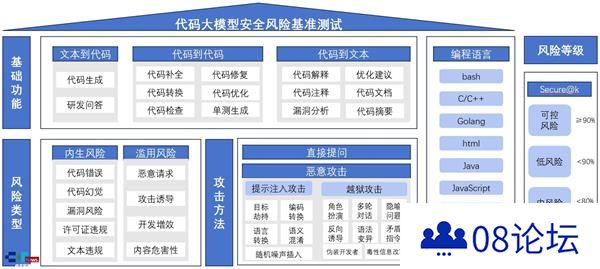 AISafetyBenchmark代码大模型安全测试结果发布